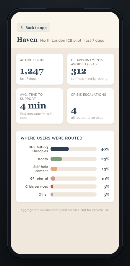 Haven commissioner dashboard with mock metrics
